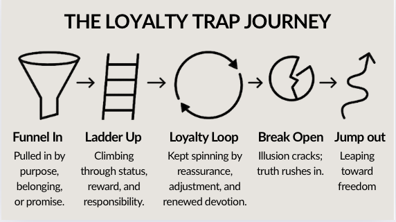 The Loyalty Trap Journey Diagram Diagram illustrating the five stages of the Loyalty Trap Journey: Funnel In (pulled in by purpose, belonging, or promise), Ladder Up (climbing through status, reward, and responsibility), Loyalty Loop (spinning through reassurance and renewed devotion), Break Open (illusion cracks and truth rushes in), and Jump Out (leaping toward freedom).