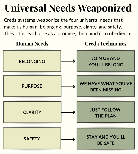 Universal Needs Weaponized Diagram Diagram showing how Creda systems exploit four universal human needs — belonging, purpose, clarity, and safety. Each need is paired with a controlling message: “Join us and you’ll belong,” “We have what you’ve been missing,” “Just follow the plan,” and “Stay and you’ll be safe.”